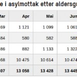udi-statistikk-antall-alder-mnd-jan-okt-2015
