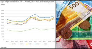 Stor økning i mottakere av AAP